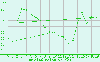 Courbe de l'humidit relative pour Deuselbach