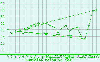 Courbe de l'humidit relative pour Cap Corse (2B)
