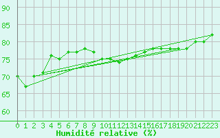 Courbe de l'humidit relative pour Constance (All)