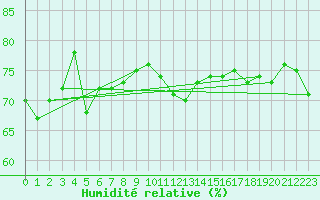 Courbe de l'humidit relative pour Tannas
