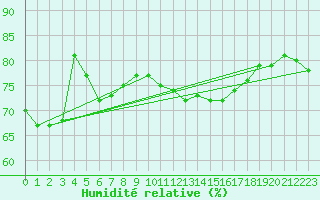 Courbe de l'humidit relative pour Terschelling Hoorn