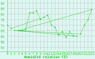 Courbe de l'humidit relative pour Melilla