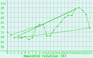 Courbe de l'humidit relative pour Townsville - Fanning River