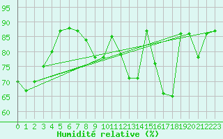 Courbe de l'humidit relative pour Reimegrend