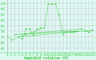 Courbe de l'humidit relative pour Cap Mele (It)