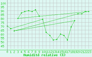 Courbe de l'humidit relative pour Saint-Nazaire (44)
