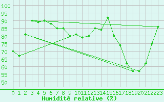 Courbe de l'humidit relative pour Caen (14)
