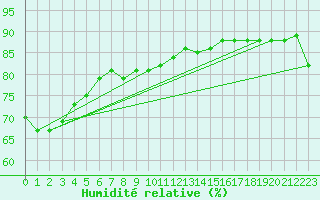 Courbe de l'humidit relative pour Cape Otway