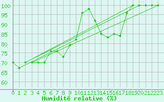 Courbe de l'humidit relative pour Grambow-Schwennenz