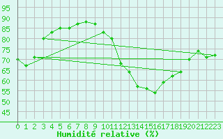 Courbe de l'humidit relative pour Avord (18)