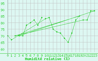 Courbe de l'humidit relative pour Lanvoc (29)