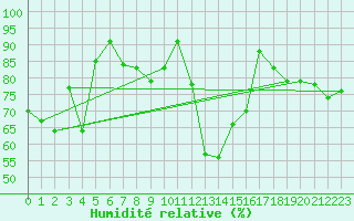 Courbe de l'humidit relative pour Tjotta