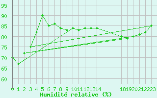 Courbe de l'humidit relative pour le bateau EUCFR01