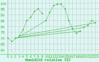 Courbe de l'humidit relative pour Millau - Soulobres (12)