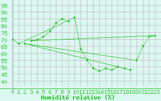 Courbe de l'humidit relative pour Ploumanac'h (22)