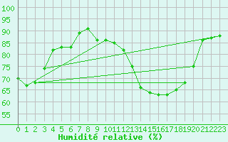 Courbe de l'humidit relative pour Montpellier (34)