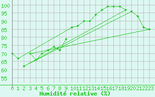 Courbe de l'humidit relative pour Rhyl