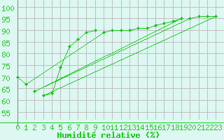 Courbe de l'humidit relative pour Cap Gris-Nez (62)