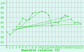 Courbe de l'humidit relative pour Koblenz Falckenstein
