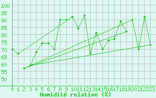Courbe de l'humidit relative pour Naluns / Schlivera