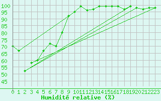 Courbe de l'humidit relative pour Hohenpeissenberg
