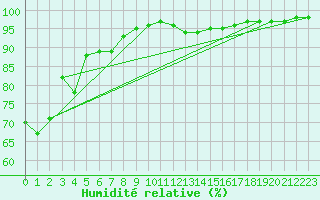 Courbe de l'humidit relative pour Lyon - Saint-Exupry (69)