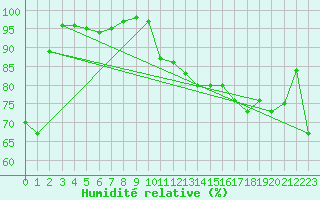 Courbe de l'humidit relative pour Leba