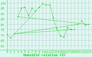 Courbe de l'humidit relative pour Locarno (Sw)