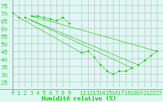 Courbe de l'humidit relative pour Prades-le-Lez - Le Viala (34)