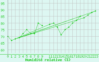 Courbe de l'humidit relative pour La Rochelle - Le Bout Blanc (17)