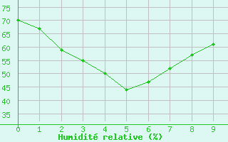 Courbe de l'humidit relative pour Walgett (Brewon Aws)