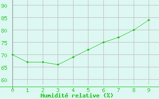 Courbe de l'humidit relative pour Palmerston North Aws