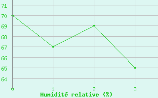 Courbe de l'humidit relative pour Gold Coast Seaway Aws