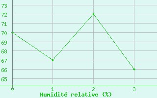 Courbe de l'humidit relative pour Ai Ruwais