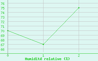 Courbe de l'humidit relative pour Tres Marias