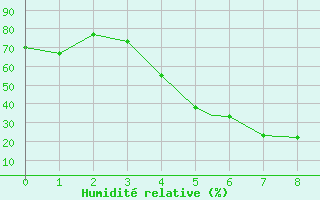 Courbe de l'humidit relative pour Sanandaj