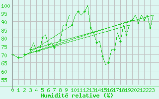 Courbe de l'humidit relative pour Hahn