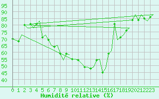 Courbe de l'humidit relative pour Zurich-Kloten