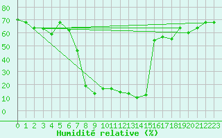 Courbe de l'humidit relative pour Sfax El-Maou