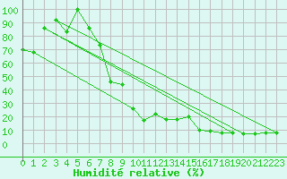Courbe de l'humidit relative pour Gornergrat
