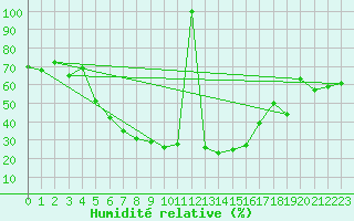 Courbe de l'humidit relative pour Saldus