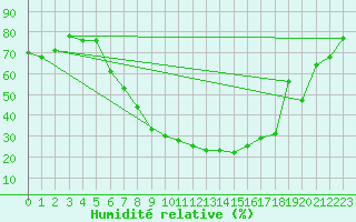 Courbe de l'humidit relative pour Giessen
