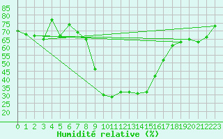 Courbe de l'humidit relative pour Davos (Sw)