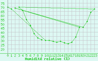 Courbe de l'humidit relative pour Suwalki