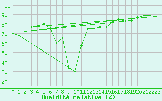 Courbe de l'humidit relative pour Biarritz (64)