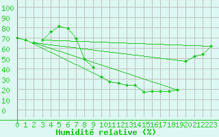 Courbe de l'humidit relative pour Teruel