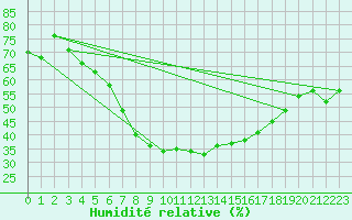 Courbe de l'humidit relative pour Lappeenranta Lepola