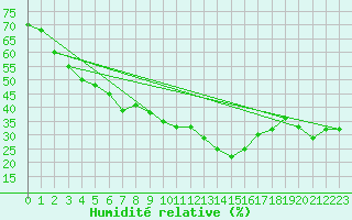 Courbe de l'humidit relative pour Saint-Vran (05)