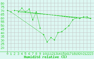 Courbe de l'humidit relative pour Elm