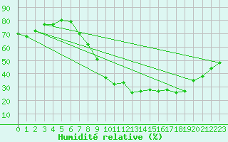 Courbe de l'humidit relative pour Guadalajara